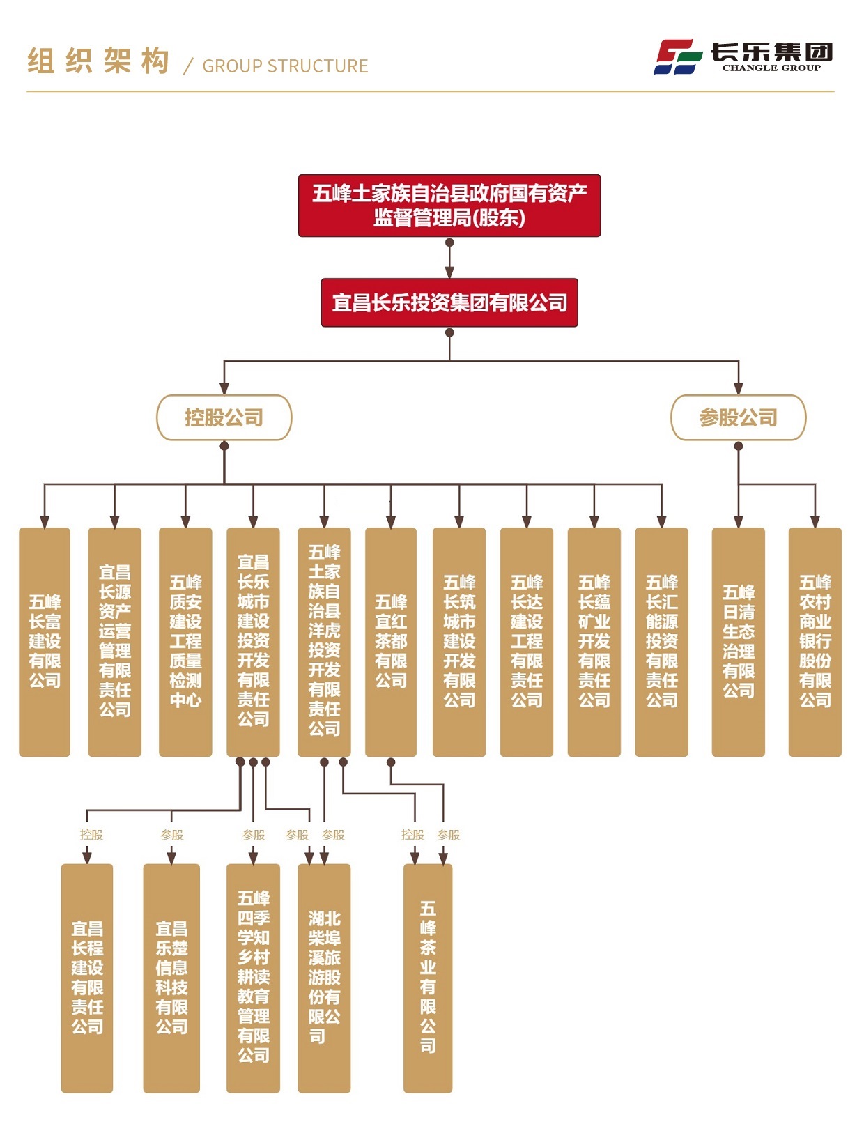 長(zhǎng)樂集團(tuán)架構(gòu)圖2023